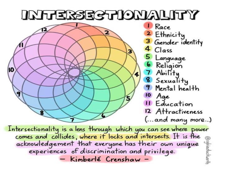 A decorative graph about intersectionality